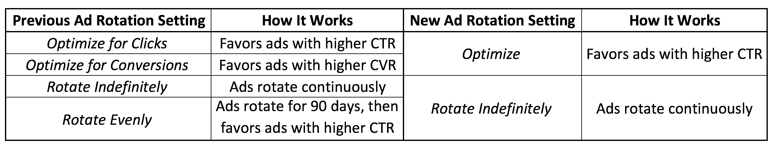 Configurações de rotação de experimentos de campanha do AdWords