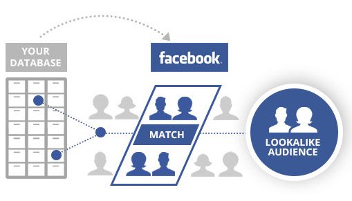 Píxel de retargeting de Facebook Público similar