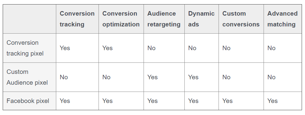 Comparación de píxeles de retargeting de Facebook