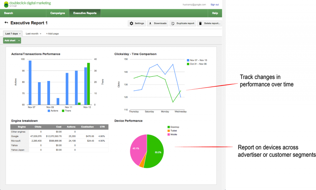 pilha de anúncios Painel DoubleClick