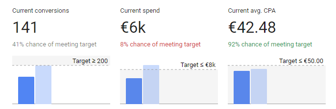 Cartão de resumo das metas de desempenho do AdWords