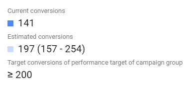 Estimativas de metas de desempenho do AdWords