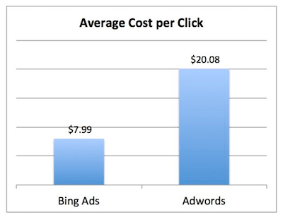 Bing Ads im Vergleich zum durchschnittlichen CPC von Google AdWords