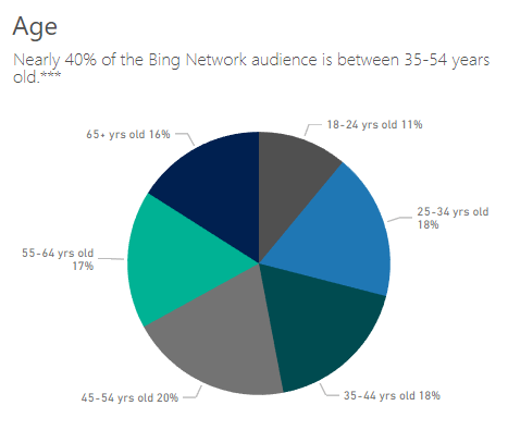 Demografische Merkmale von Bing Ads und Google AdWords