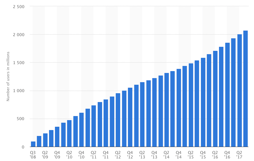 crecimiento de facebook de insights de audiencia de adwords