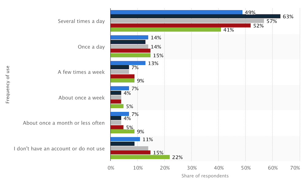 frecuencia de uso de facebook de insights de audiencia de adwords