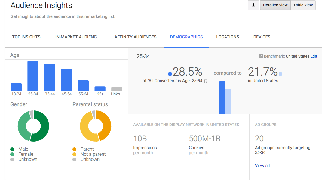 datos demográficos de la audiencia de Adwords