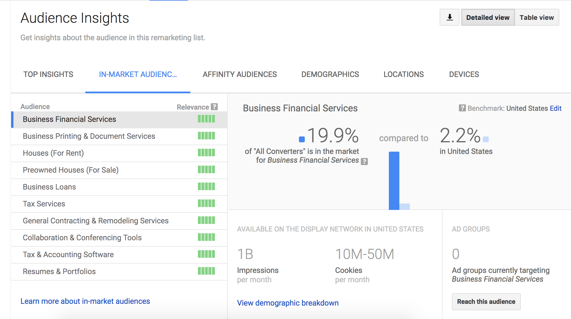 percepciones de la audiencia de adwords en el mercado