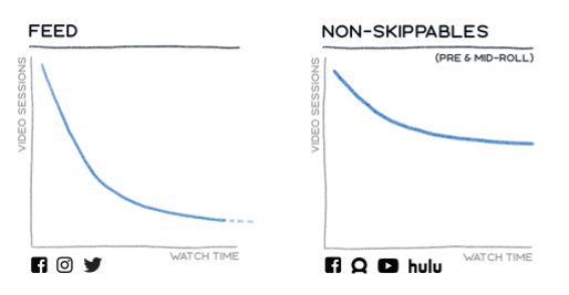 comparação de anúncios em vídeo