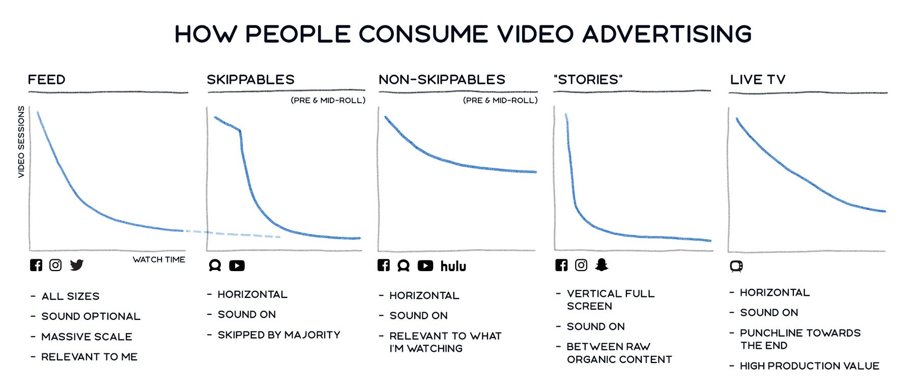 consumo de anúncios em vídeo