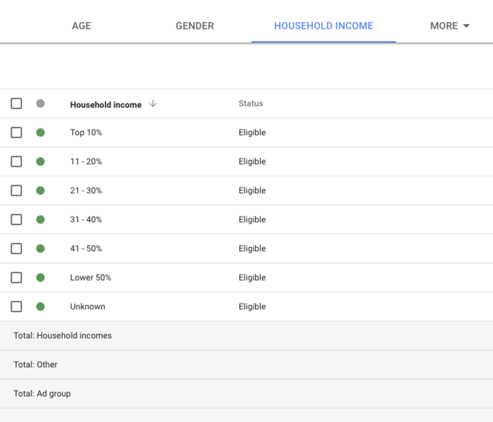 Venitul AdWords care vizează gospodăria