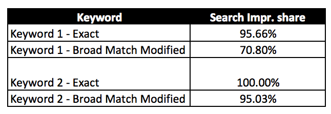 Cuota de impresiones de Google AdWords