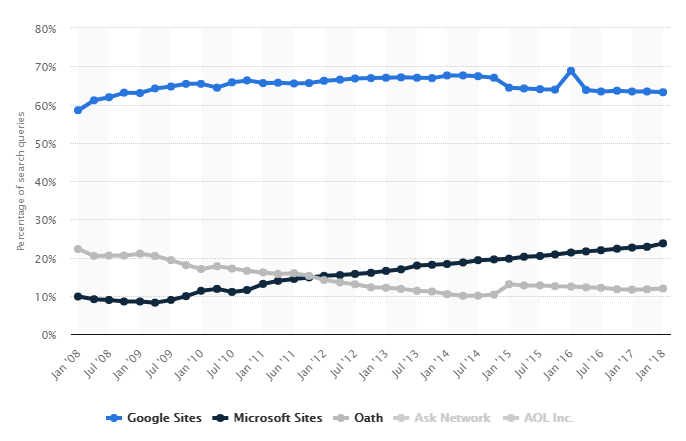 estatísticas de publicidade em mecanismos de pesquisa