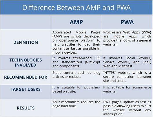 Screenshot che mostra la differenza fondamentale tra le pagine AMP e PWA