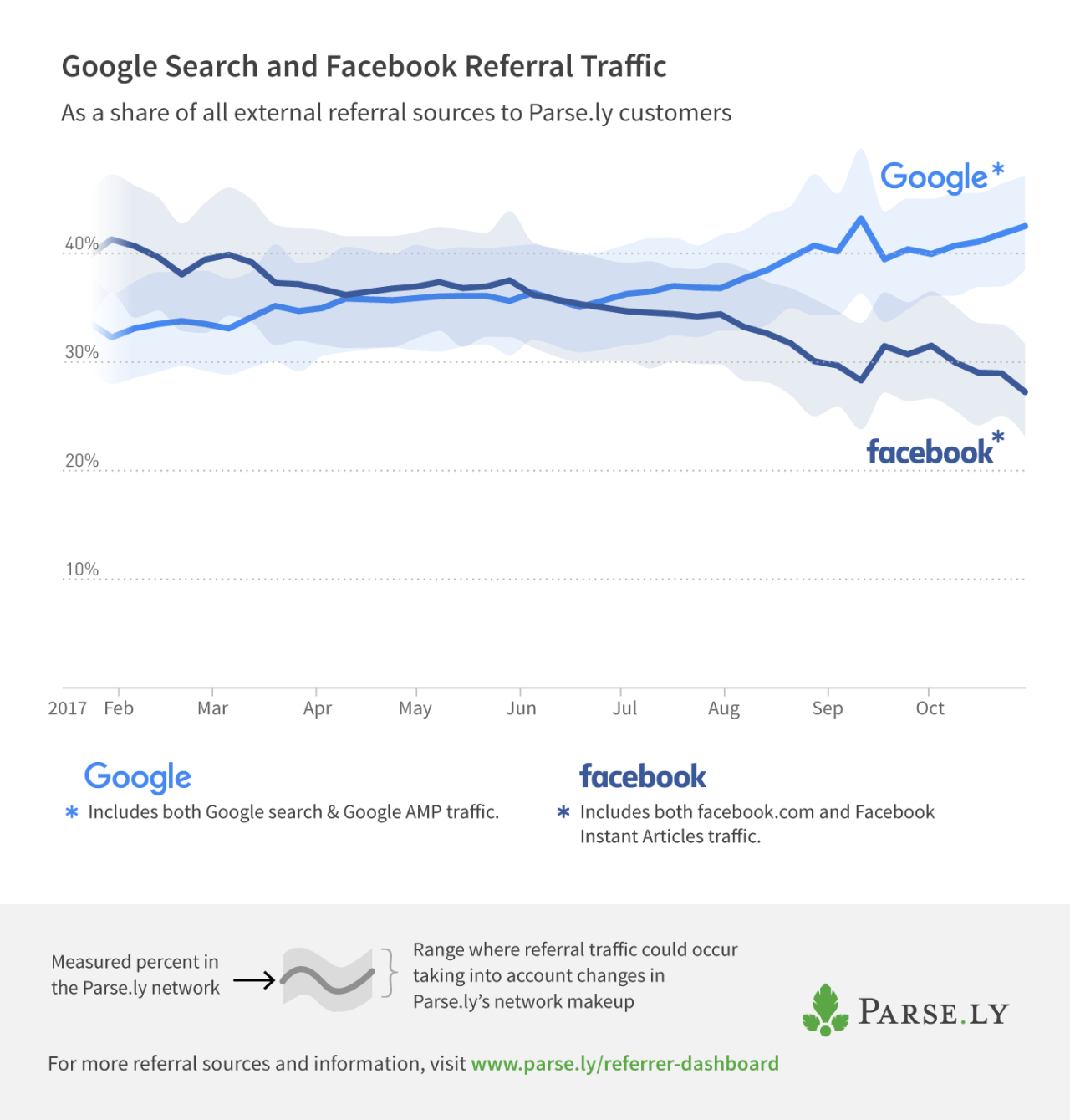 Ricerca Google e traffico di riferimento di Facebook