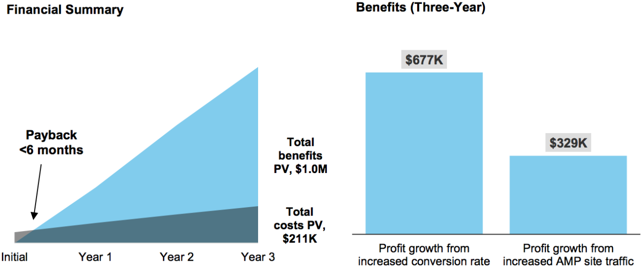 Lo screenshot mostra il vantaggio finanziario dell'implementazione di AMP