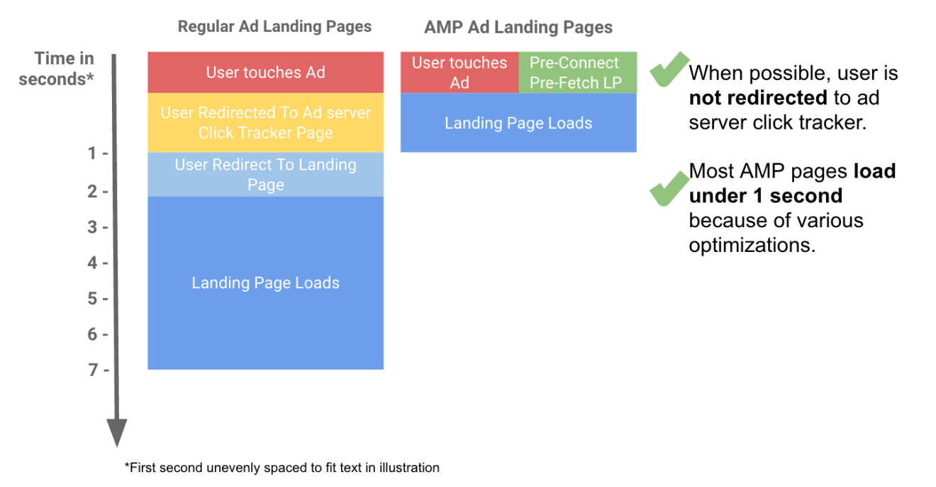 differecne between AMP and regular post-click landing pages