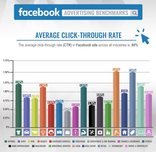 métricas de publicidade Facebook