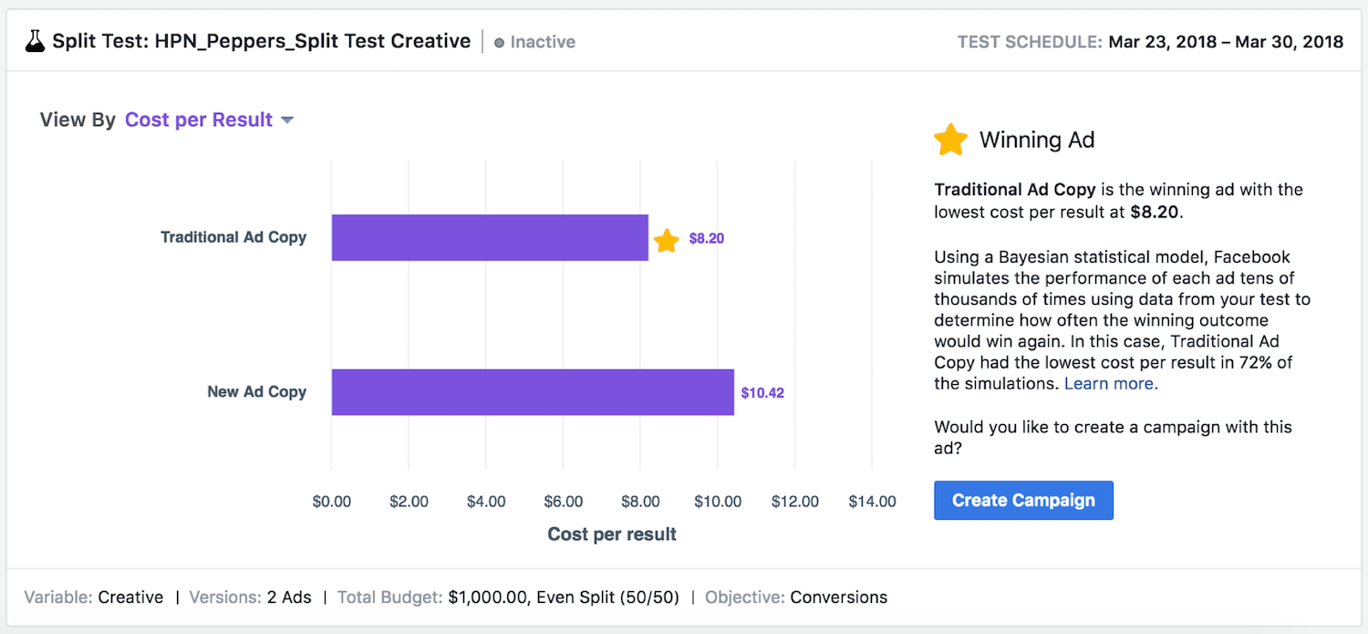 cópia do anúncio resultados do teste do Facebook