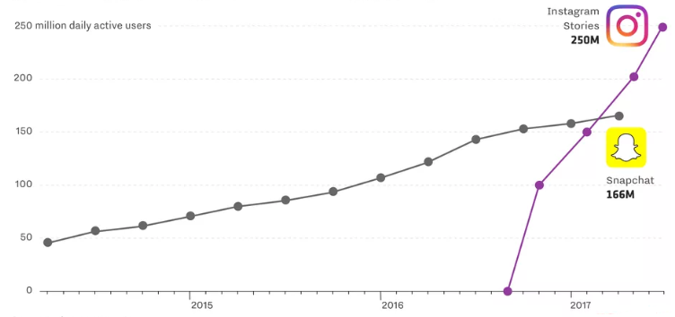 canais de marketing crescimento do Instagram