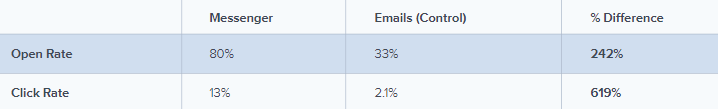 Результаты чат-бота HubSpot