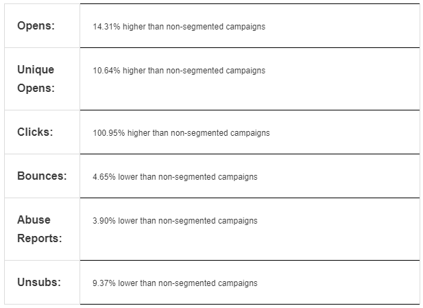 segmentazione del mercato Risultati di MailChimp