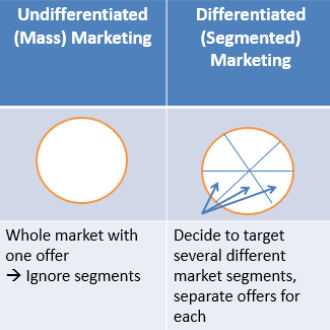 differenze di segmentazione del mercato