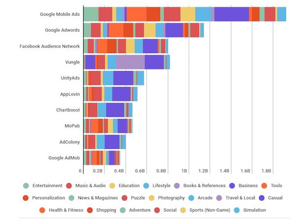 selezione della migliore piattaforma di annunci per dispositivi mobili