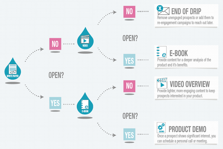 riproporre serie di email di contenuto