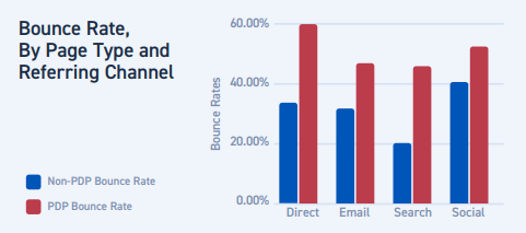 frequenza di rimbalzo della pagina di destinazione post-clic dell'e-commerce