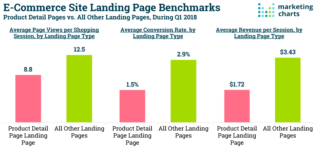 statistiche sulla pagina di destinazione post-clic dell'e-commerce