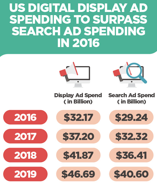 image illustrant les dépenses publicitaires numériques aux États-Unis par rapport aux dépenses publicitaires sur le Réseau de Recherche