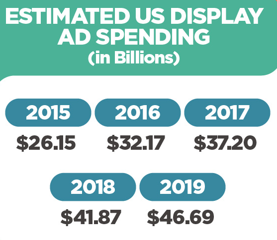 image montrant les dépenses publicitaires display estimées aux États-Unis