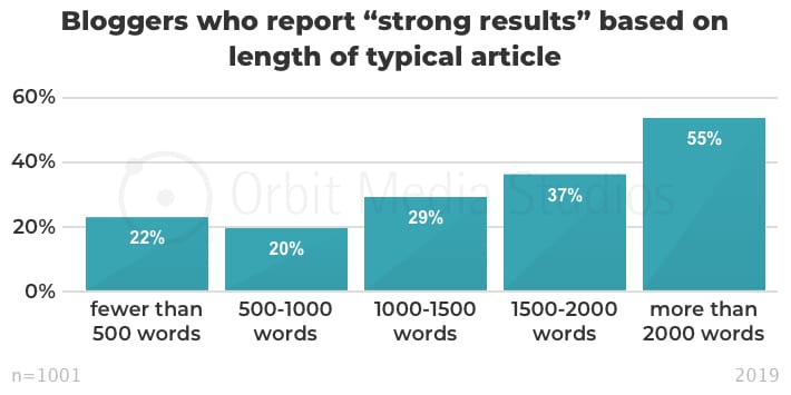 Panjang artikel yang ideal untuk ditargetkan saat mengupdate postingan blog lama untuk SEO