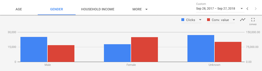 dados demográficos de ajustes de lance