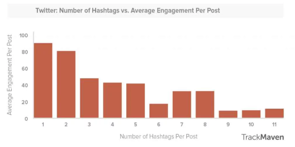 Twitter'da hashtag kullanmak