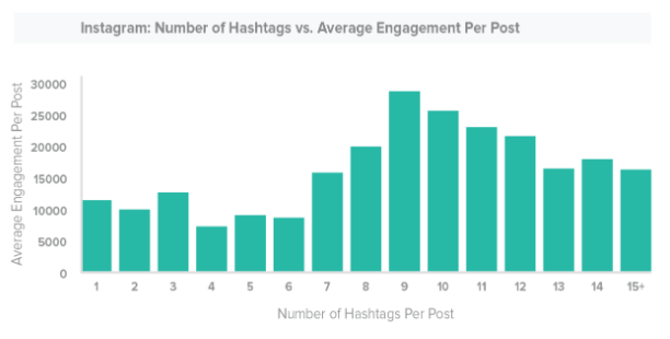 Instagram numarasında hashtag kullanma