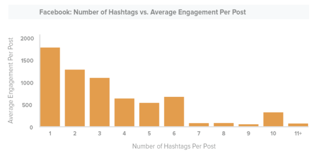 Facebook numarasında hashtag kullanma