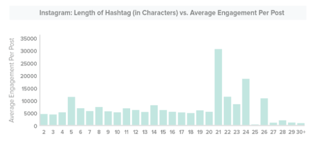 Instagram uzunluğunda hashtag kullanma