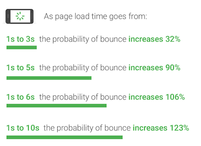 tempo de carregamento da página Google