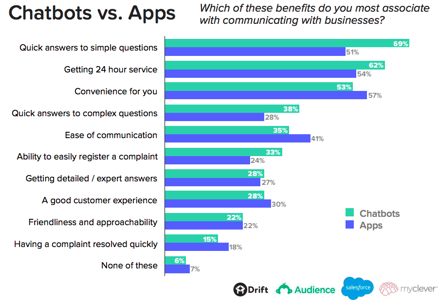 personalização de chatbot vs aplicativos