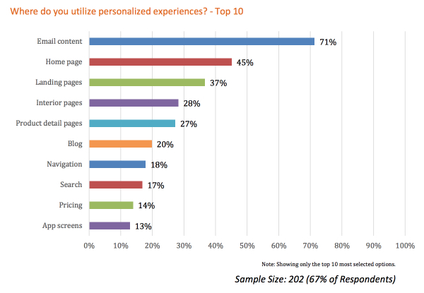 locais de personalização de conteúdo