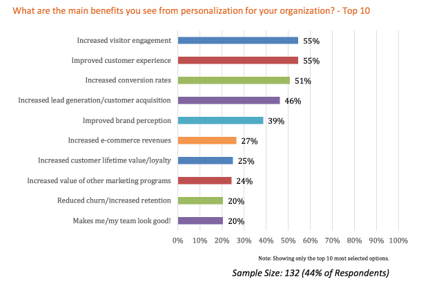 benefícios de personalização de conteúdo