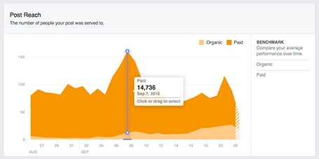 Copertura del post di Facebook Insights