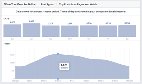 Post principali di Facebook Insights