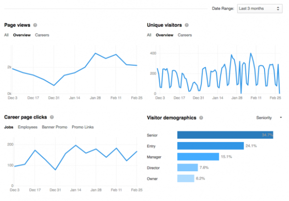 dati demografici analisi di LinkedIn