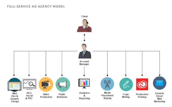 büyük ajans büyüme tam hizmet modeli