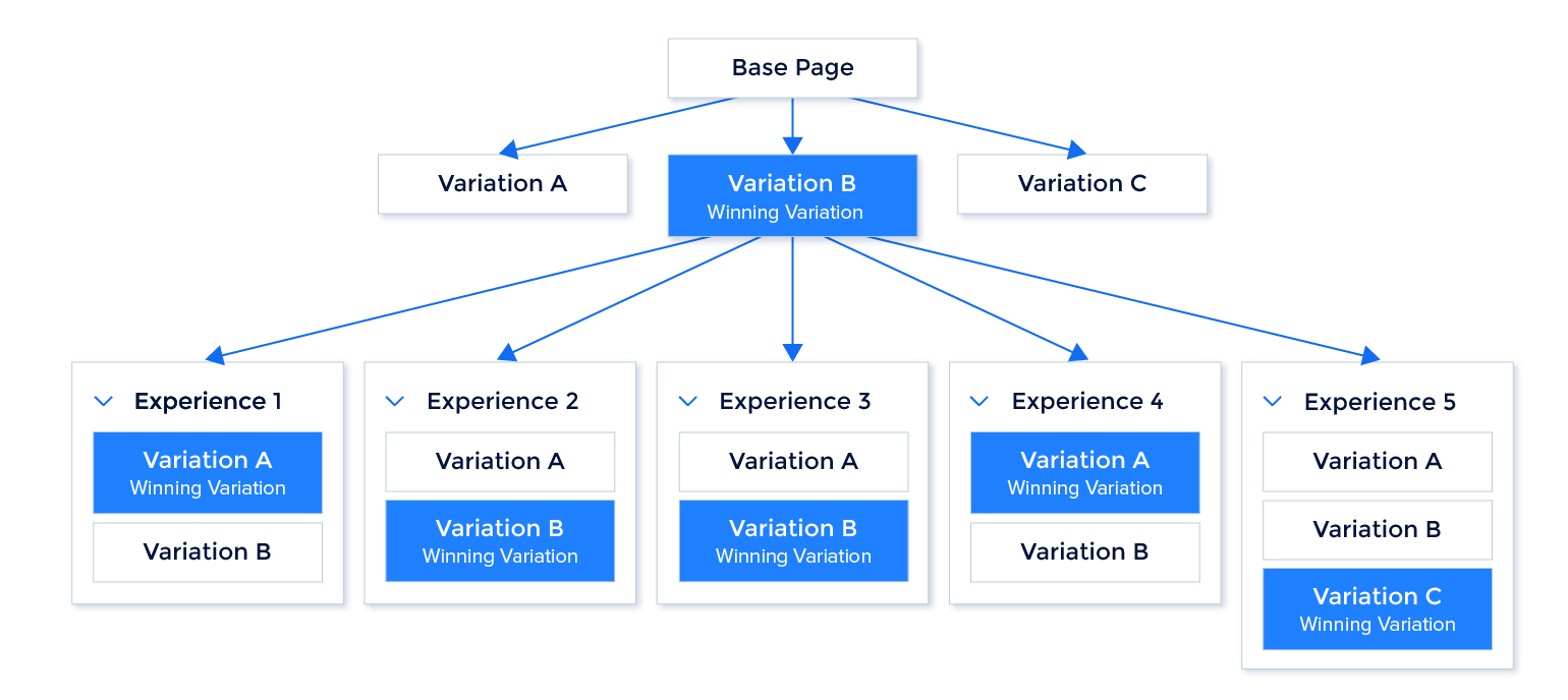 パーソナライズされたエクスペリエンスと A/B テストの図