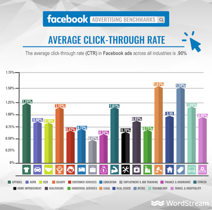 Facebook Ads ve Bing Ads ortalama TO'su