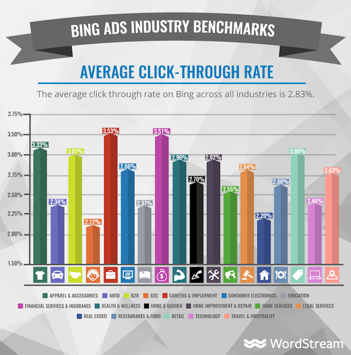 Bing Ads ve Facebook Ads ortalama TO'su karşılaştırması